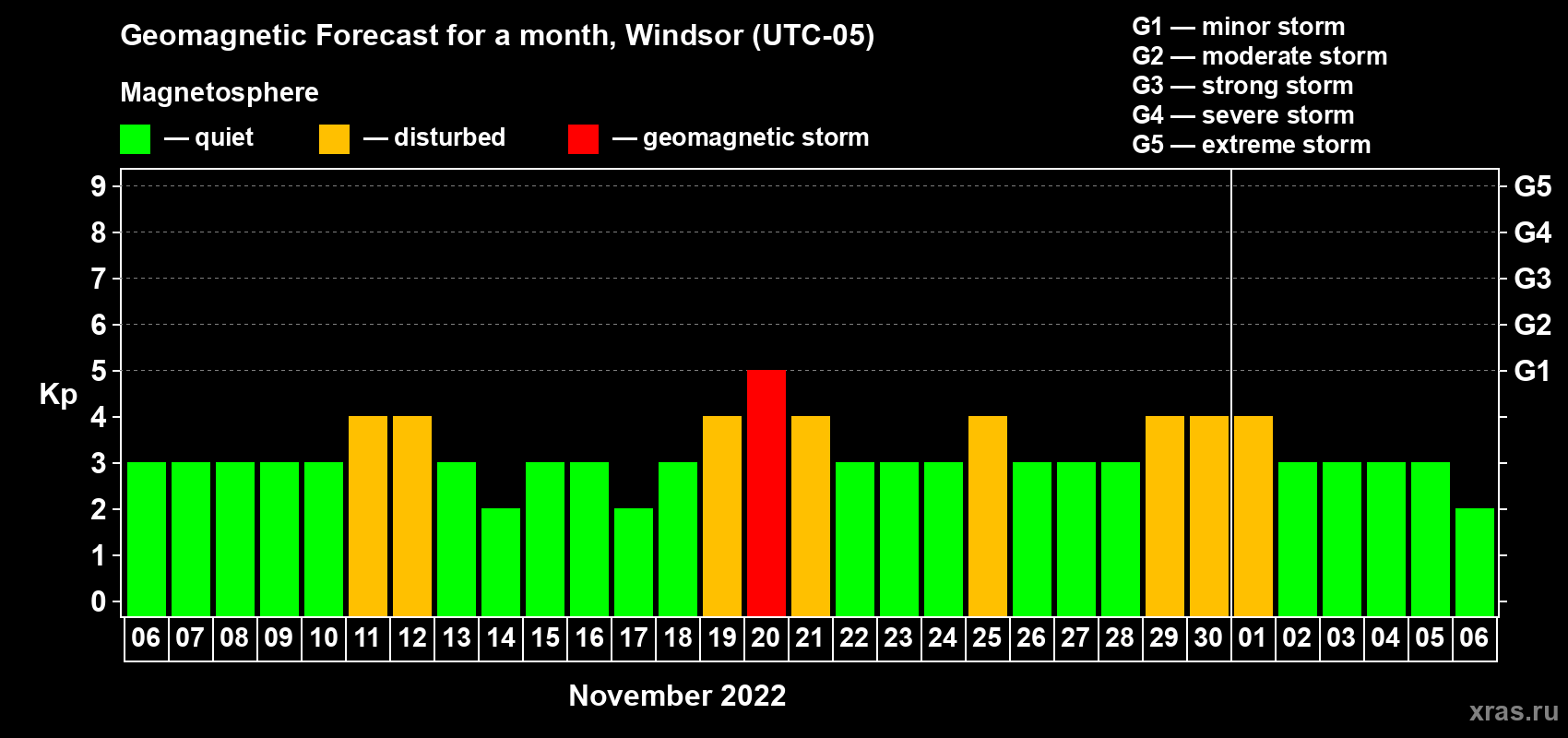 Forecast of the daily maximal value of geomagnetic index Kp for <b>1 month</b> (31 days) <b>from Nov 06, 2022 to Dec 06, 2022</b>