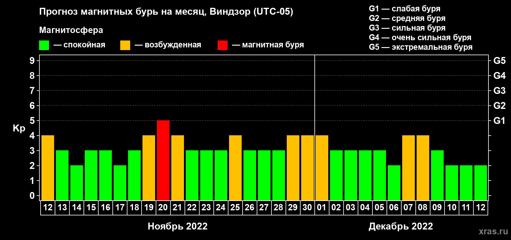 Прогноз максимального суточного геомагнитного индекса Kp на <b>1 месяц</b> (31 день) <b>с 12 ноября по 12 декабря 2022 г</b>