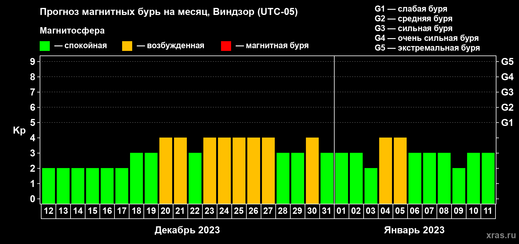 Прогноз максимального суточного геомагнитного индекса Kp на <b>1 месяц</b> (31 день) <b>с 12 декабря 2022 г по 11 января 2023 г</b>