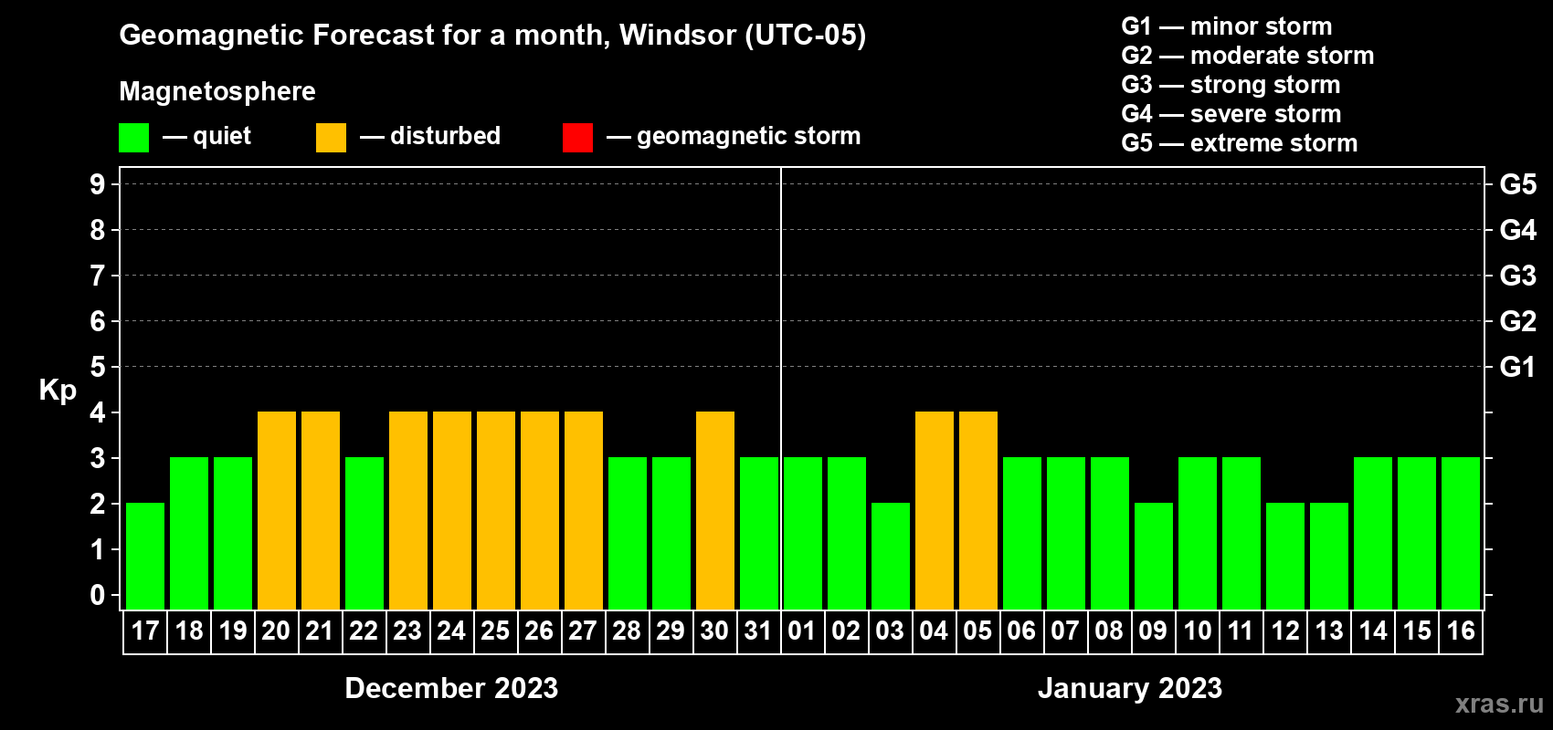 Forecast of the daily maximal value of geomagnetic index Kp for <b>1 month</b> (31 days) <b>from Dec 17, 2022 to Jan 16, 2023</b>