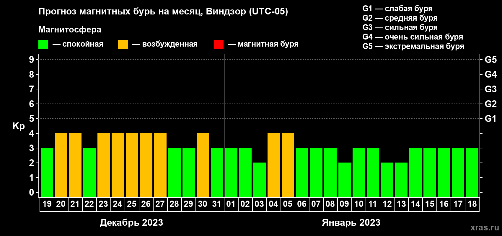 Прогноз максимального суточного геомагнитного индекса Kp на <b>1 месяц</b> (31 день) <b>с 19 декабря 2022 г по 18 января 2023 г</b>