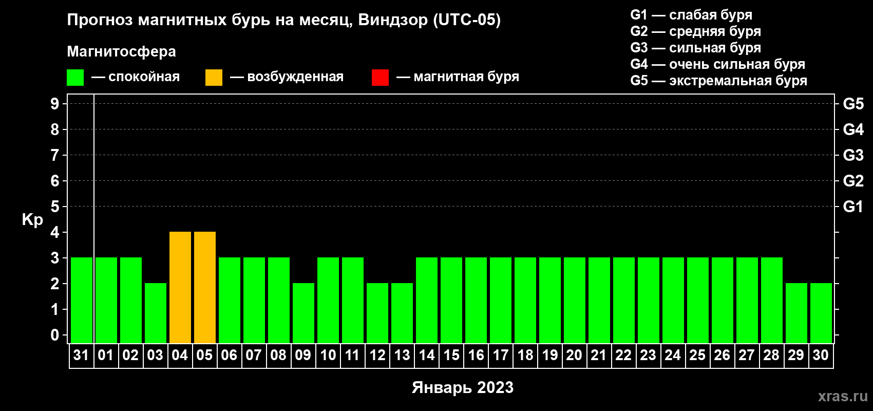 Прогноз максимального суточного геомагнитного индекса Kp на <b>1 месяц</b> (31 день) <b>с 31 декабря 2022 г по 30 января 2023 г</b>