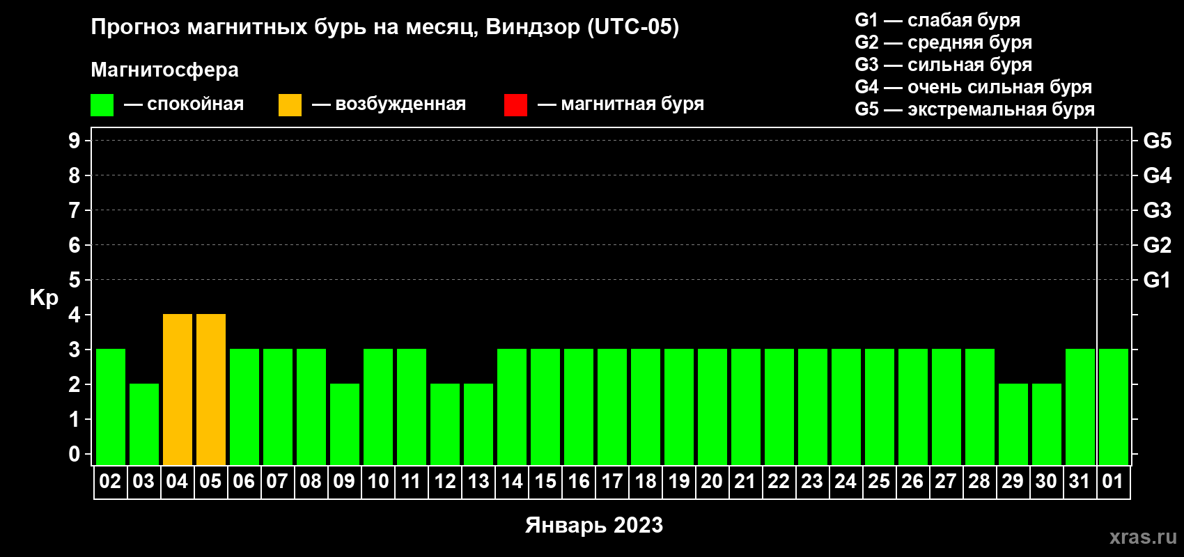 Прогноз максимального суточного геомагнитного индекса Kp на <b>1 месяц</b> (31 день) <b>с 02 января по 01 февраля 2023 г</b>
