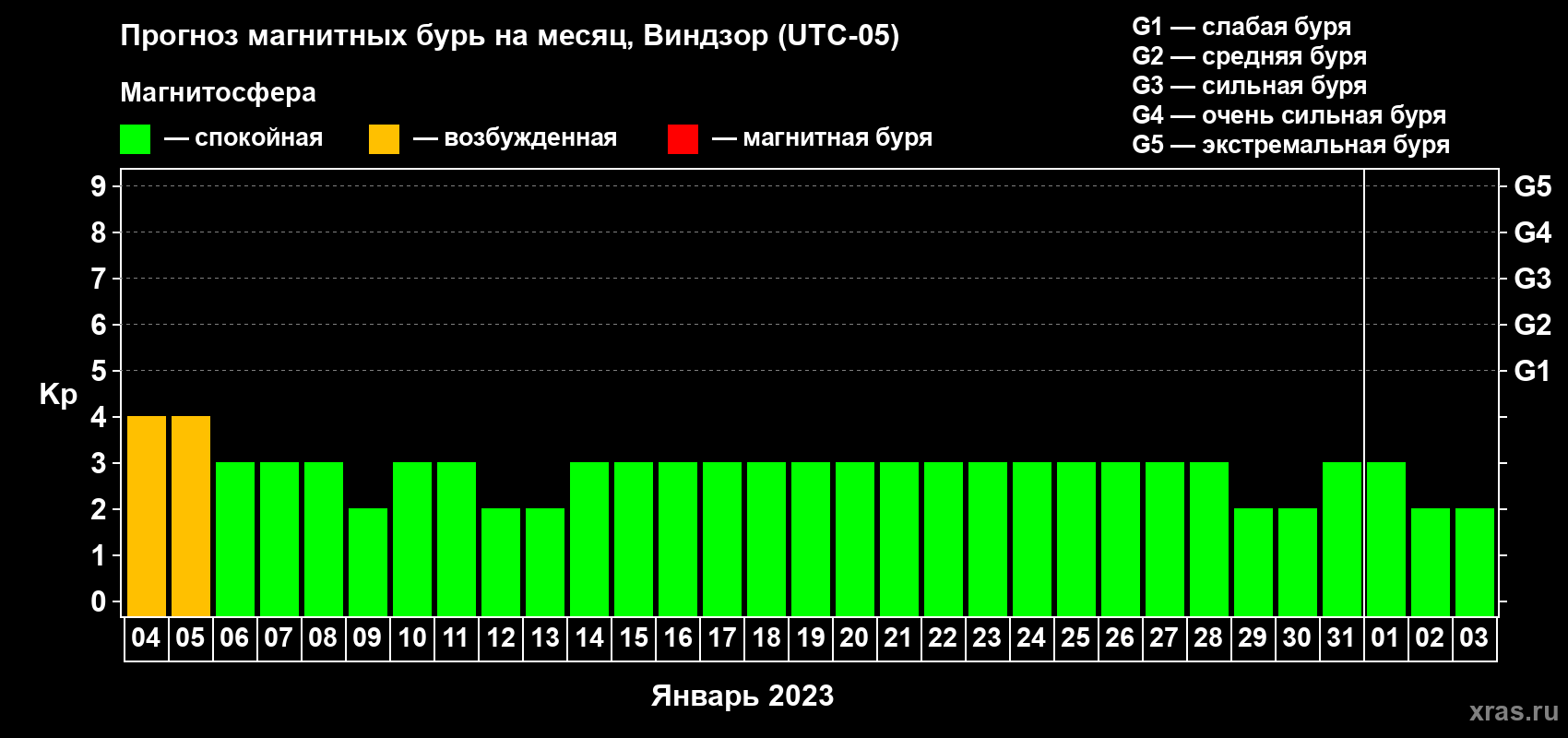 Прогноз максимального суточного геомагнитного индекса Kp на <b>1 месяц</b> (31 день) <b>с 04 января по 03 февраля 2023 г</b>