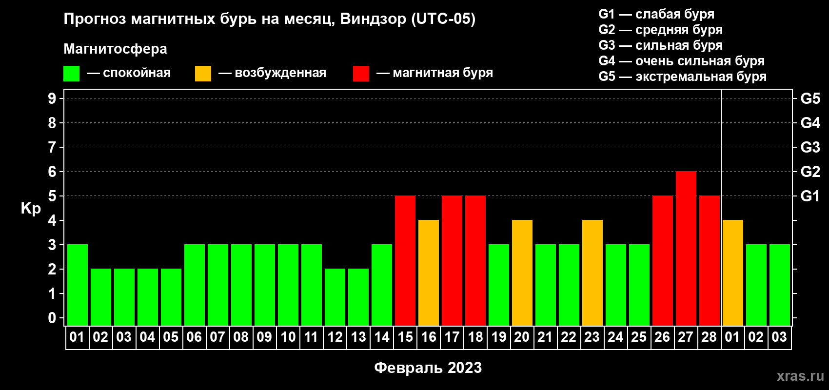 Прогноз максимального суточного геомагнитного индекса Kp на <b>1 месяц</b> (31 день) <b>с 01 февраля по 03 марта 2023 г</b>