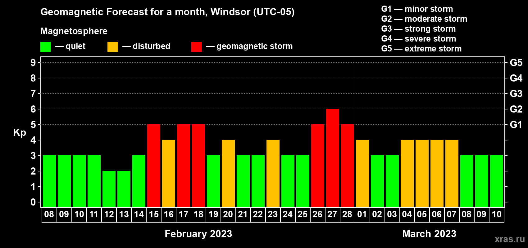 Forecast of the daily maximal value of geomagnetic index Kp for <b>1 month</b> (31 days) <b>from Feb 08, 2023 to Mar 10, 2023</b>