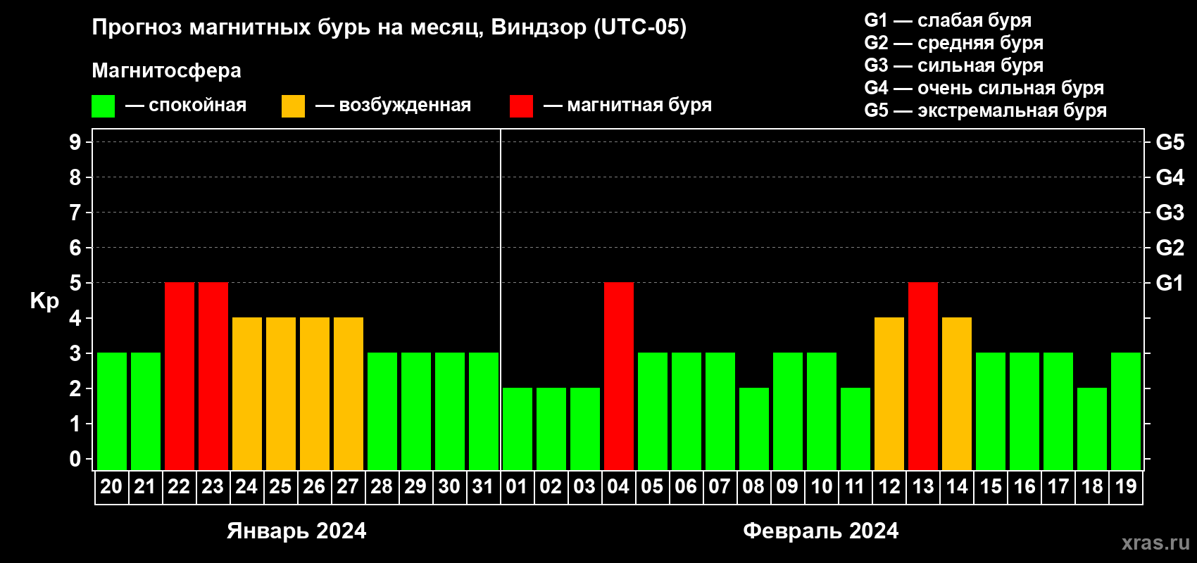 Прогноз максимального суточного геомагнитного индекса Kp на <b>1 месяц</b> (31 день) <b>с 20 января по 19 февраля 2024 г</b>