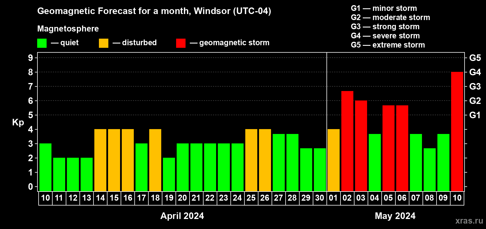Forecast of the daily maximal value of geomagnetic index Kp for <b>1 month</b> (31 days) <b>from Apr 10, 2024 to May 10, 2024</b>
