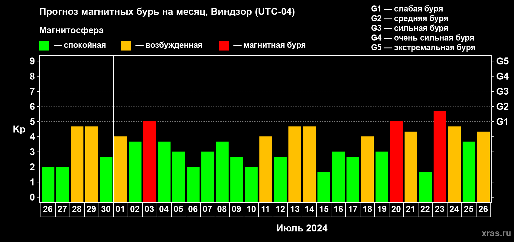 Прогноз максимального суточного геомагнитного индекса Kp на <b>1 месяц</b> (31 день) <b>с 26 июня по 26 июля 2024 г</b>