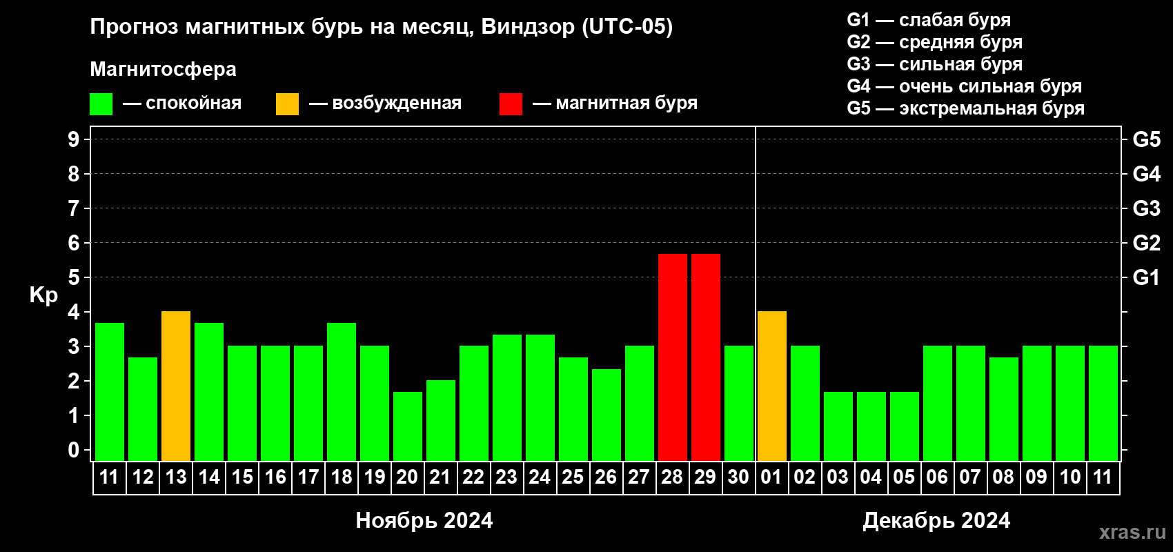 Прогноз максимального суточного геомагнитного индекса Kp на <b>1 месяц</b> (31 день) <b>с 11 ноября по 11 декабря 2024 г</b>