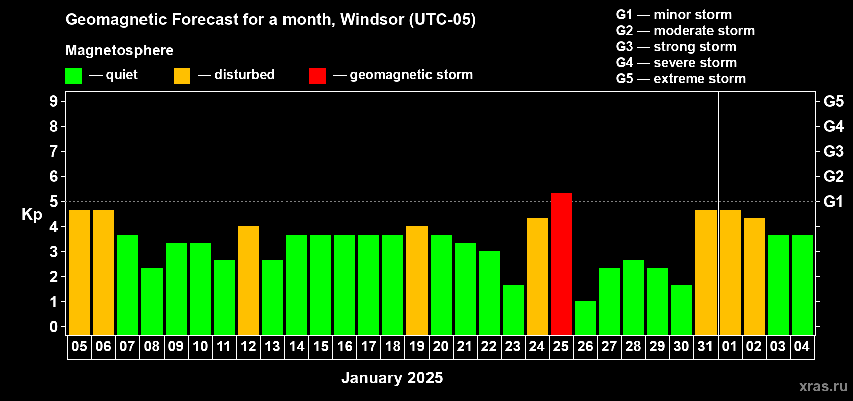 Forecast of the daily maximal value of geomagnetic index Kp for <b>1 month</b> (31 days) <b>from Jan 05, 2025 to Feb 04, 2025</b>