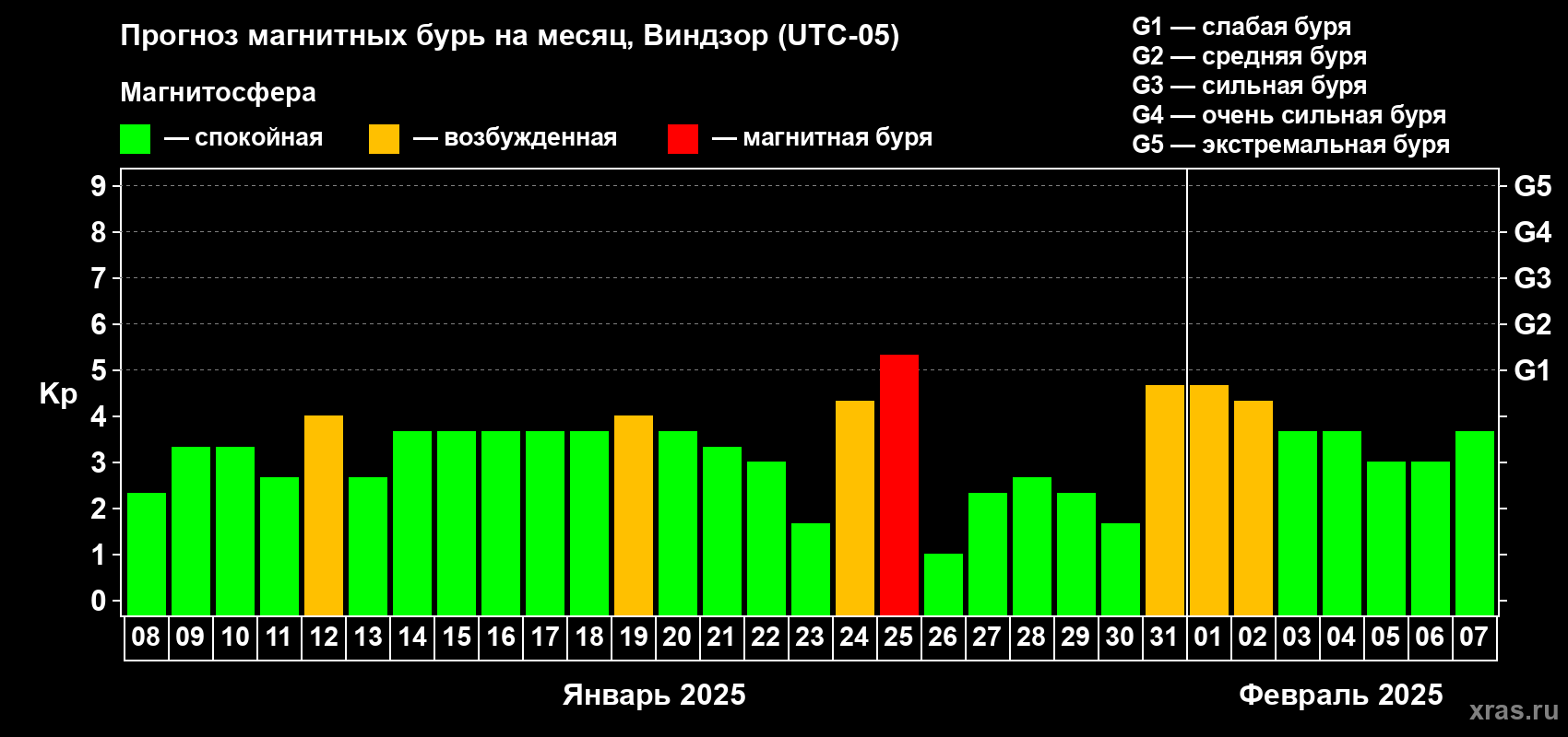 Прогноз максимального суточного геомагнитного индекса Kp на <b>1 месяц</b> (31 день) <b>с 08 января по 07 февраля 2025 г</b>