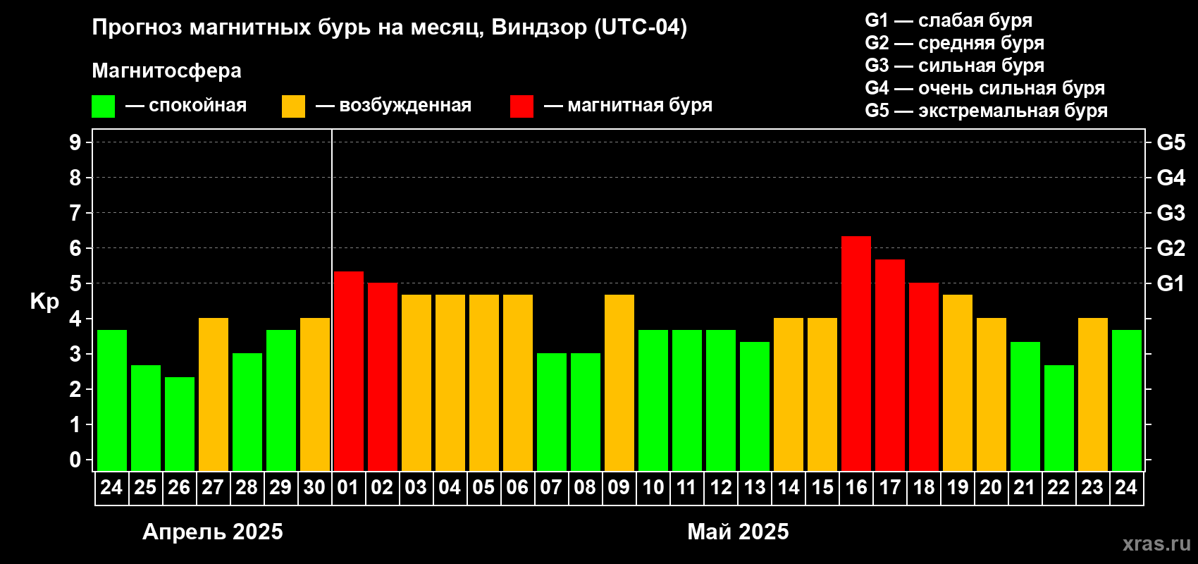 Прогноз максимального суточного геомагнитного индекса Kp на <b>1 месяц</b> (31 день) <b>с 24 апреля по 24 мая 2025 г</b>