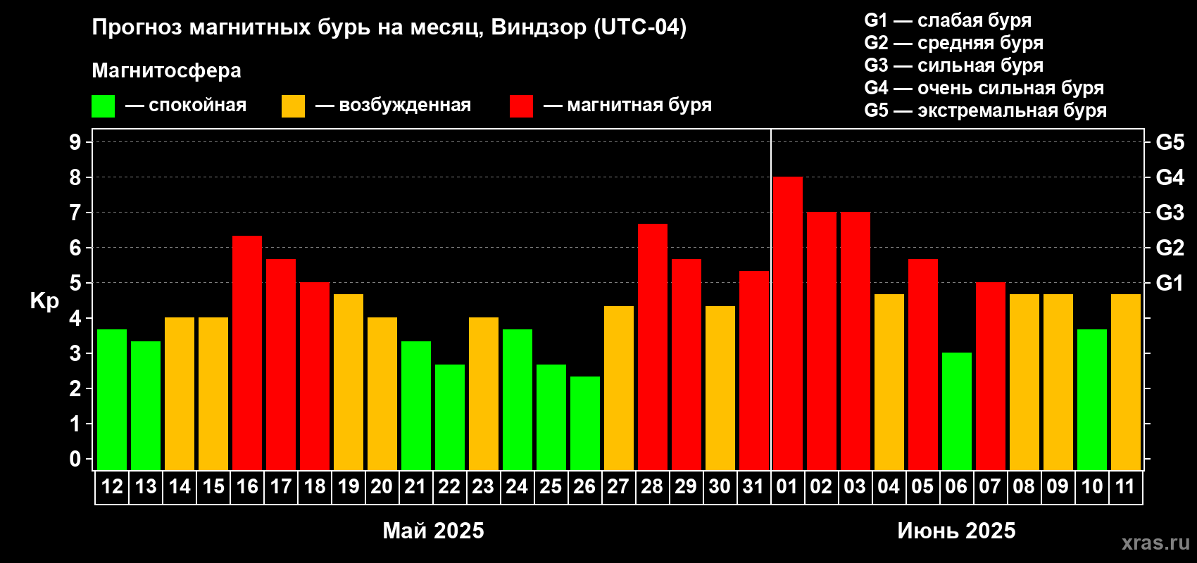 Прогноз максимального суточного геомагнитного индекса Kp на <b>1 месяц</b> (31 день) <b>с 12 мая по 11 июня 2025 г</b>