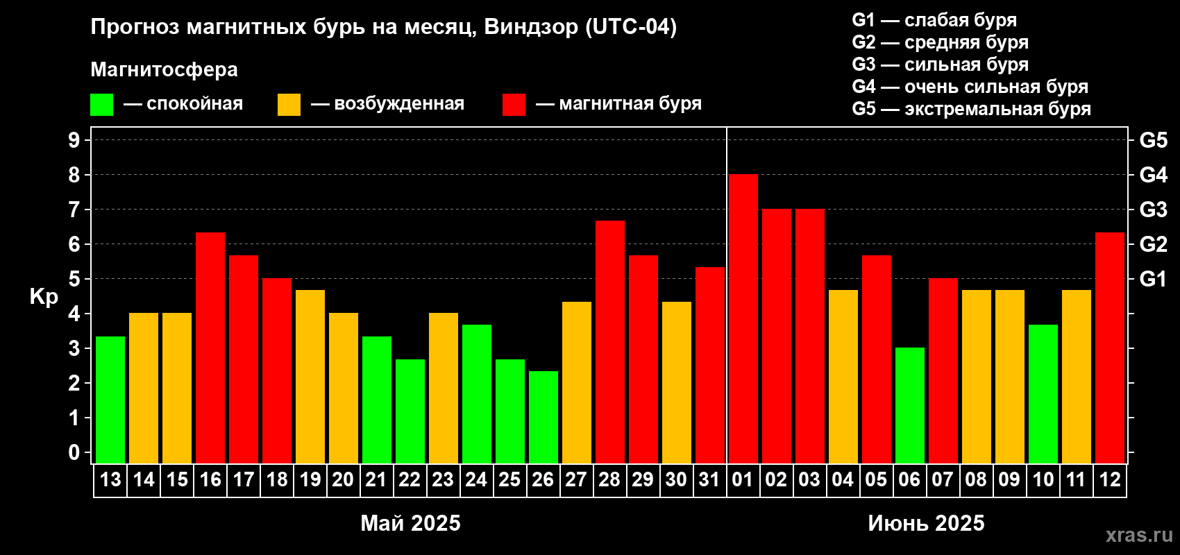 Прогноз максимального суточного геомагнитного индекса Kp на <b>1 месяц</b> (31 день) <b>с 13 мая по 12 июня 2025 г</b>