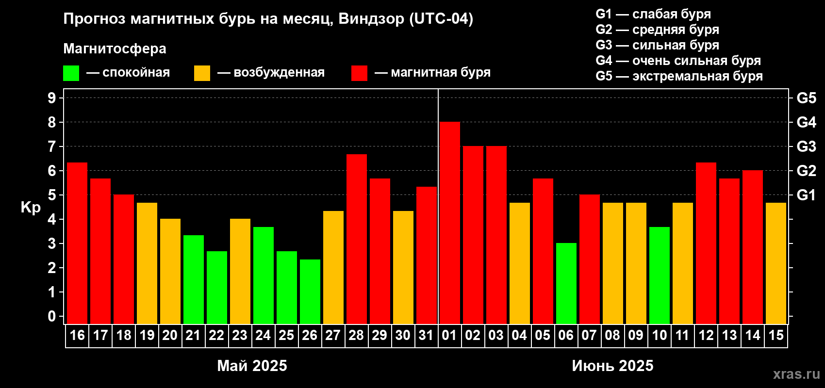 Прогноз максимального суточного геомагнитного индекса Kp на <b>1 месяц</b> (31 день) <b>с 16 мая по 15 июня 2025 г</b>