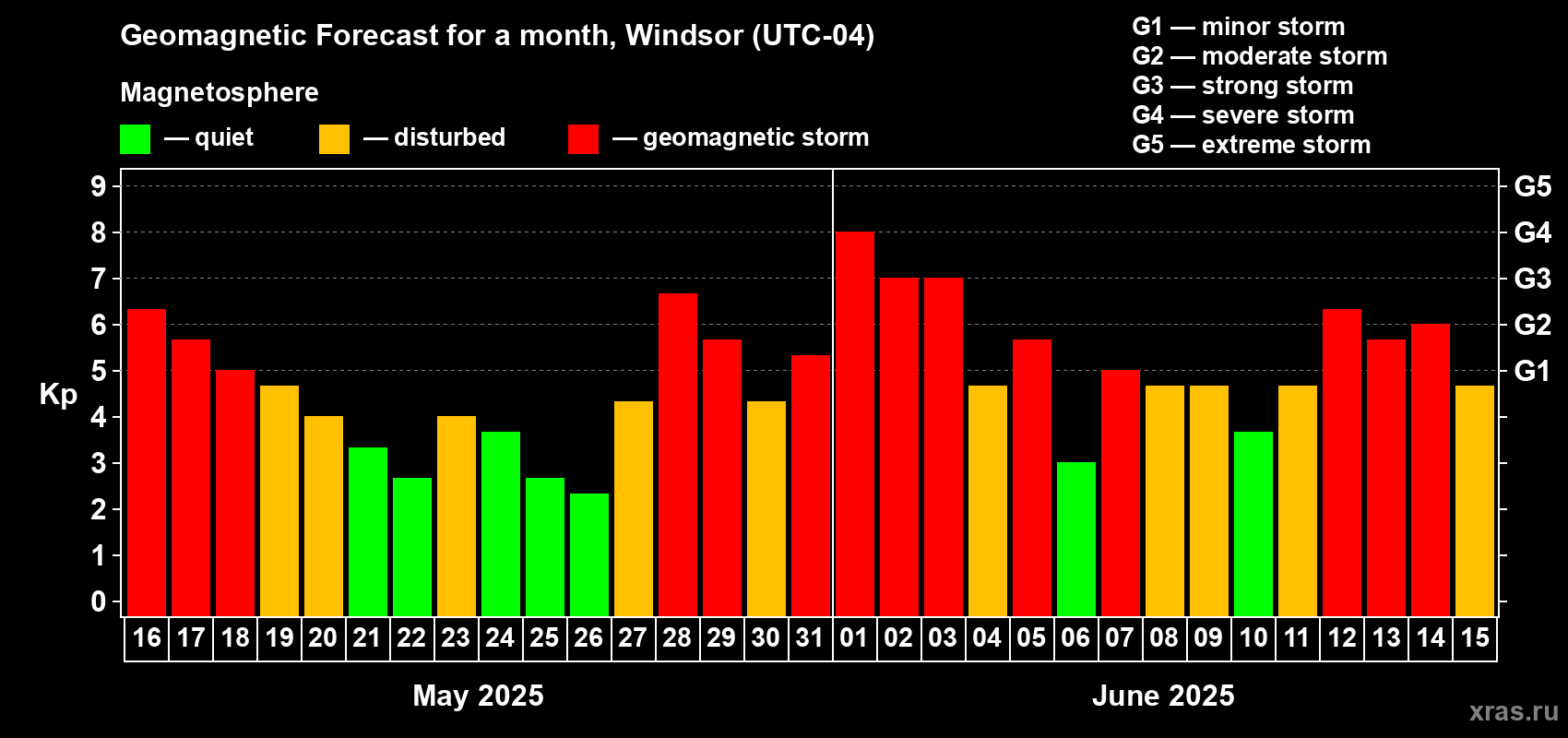 Forecast of the daily maximal value of geomagnetic index Kp for <b>1 month</b> (31 days) <b>from May 16, 2025 to Jun 15, 2025</b>