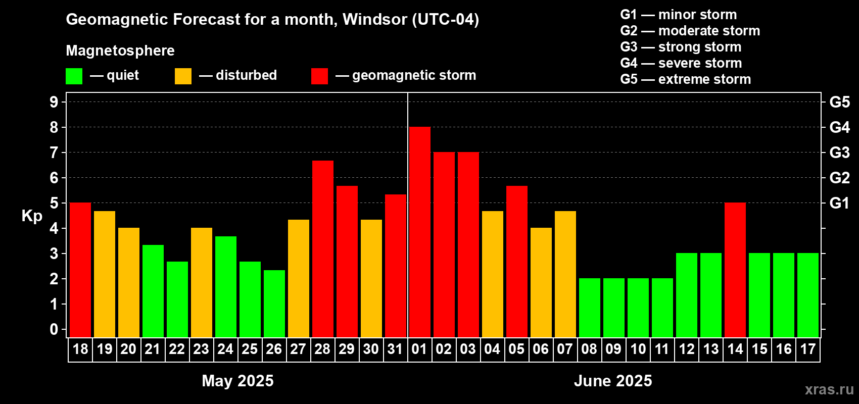 Forecast of the daily maximal value of geomagnetic index Kp for <b>1 month</b> (31 days) <b>from May 18, 2025 to Jun 17, 2025</b>