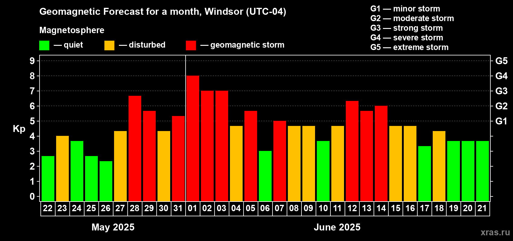 Forecast of the daily maximal value of geomagnetic index Kp for <b>1 month</b> (31 days) <b>from May 22, 2025 to Jun 21, 2025</b>