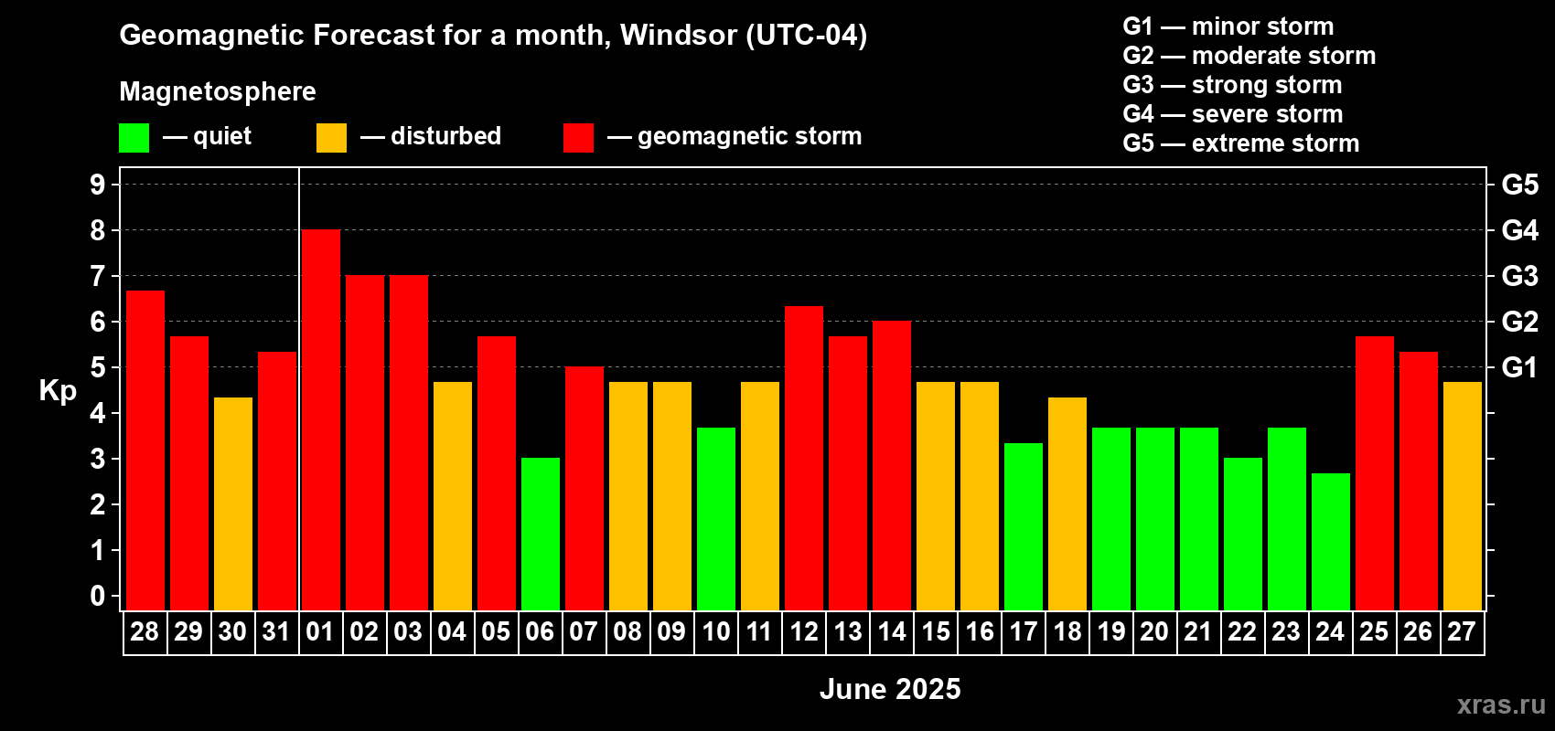 Forecast of the daily maximal value of geomagnetic index Kp for <b>1 month</b> (31 days) <b>from May 28, 2025 to Jun 27, 2025</b>
