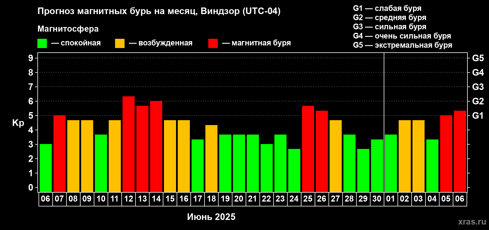 Прогноз максимального суточного геомагнитного индекса Kp на <b>1 месяц</b> (31 день) <b>с 06 июня по 06 июля 2025 г</b>