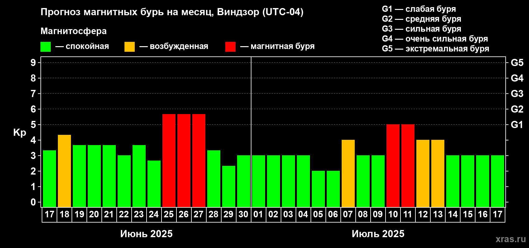 Прогноз максимального суточного геомагнитного индекса Kp на <b>1 месяц</b> (31 день) <b>с 17 июня по 17 июля 2025 г</b>
