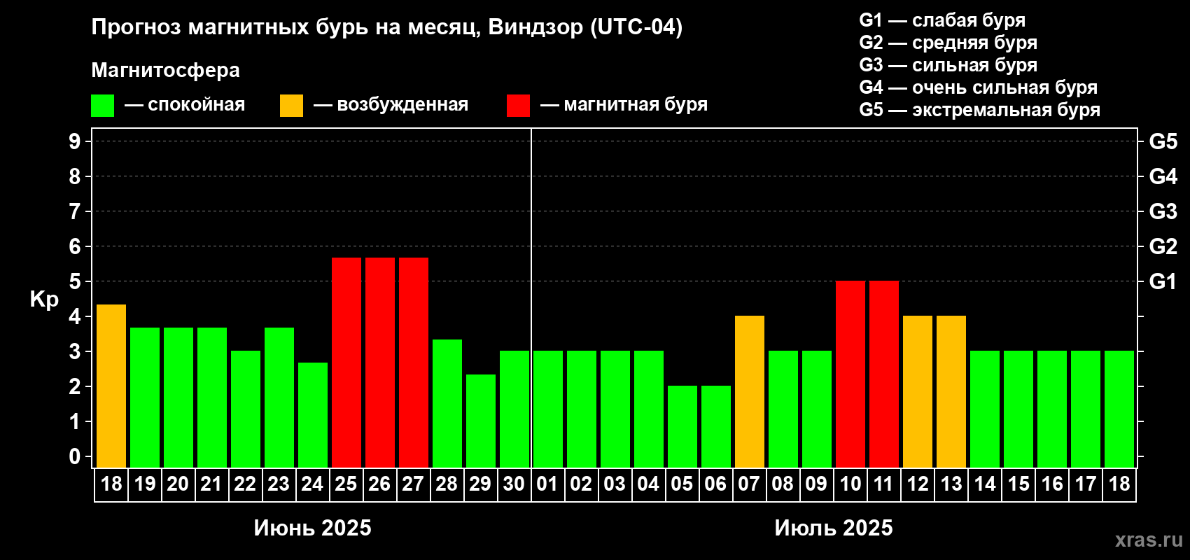 Прогноз максимального суточного геомагнитного индекса Kp на <b>1 месяц</b> (31 день) <b>с 18 июня по 18 июля 2025 г</b>