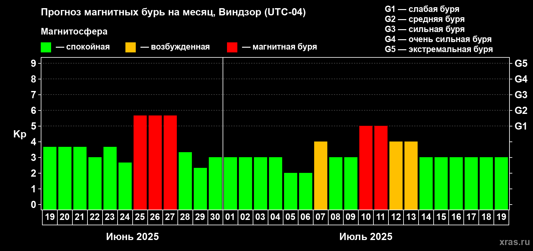 Прогноз максимального суточного геомагнитного индекса Kp на <b>1 месяц</b> (31 день) <b>с 19 июня по 19 июля 2025 г</b>