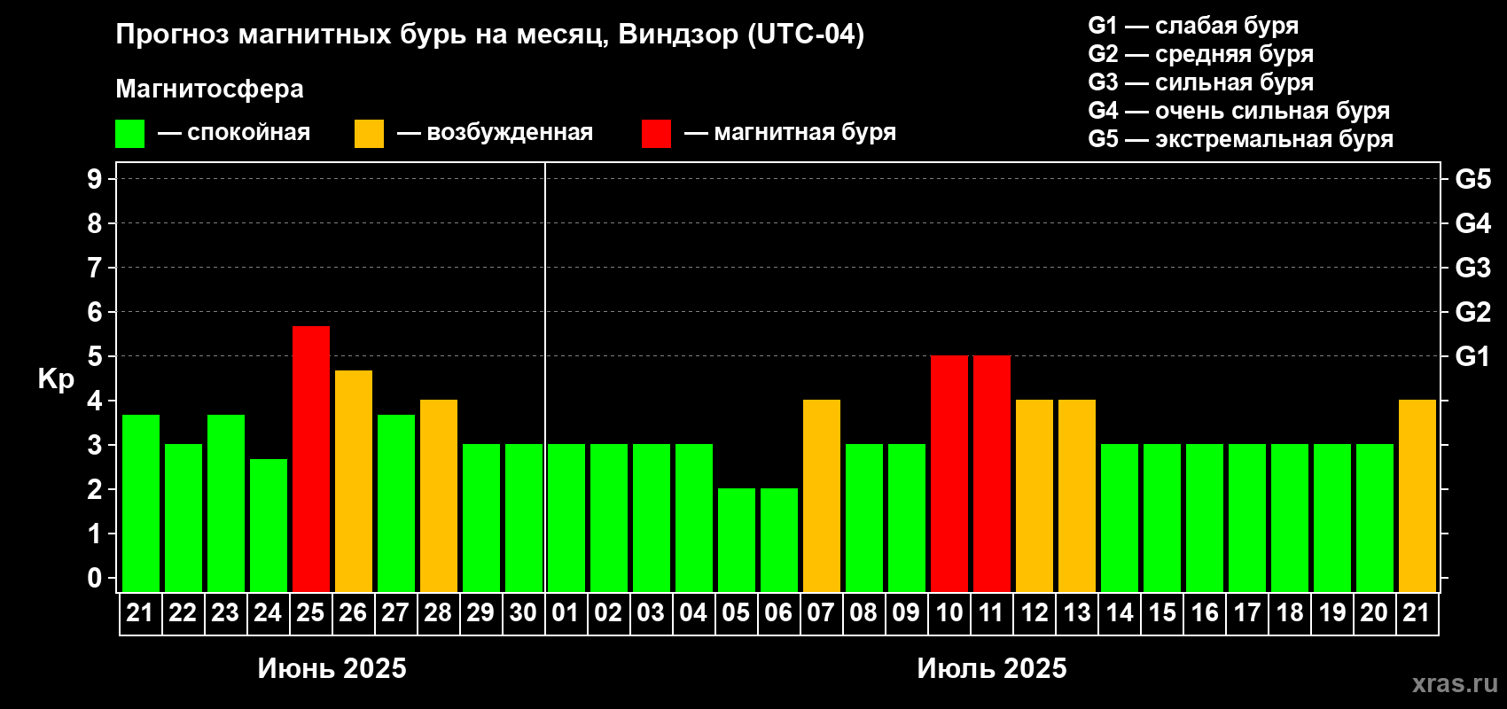 Прогноз максимального суточного геомагнитного индекса Kp на <b>1 месяц</b> (31 день) <b>с 21 июня по 21 июля 2025 г</b>