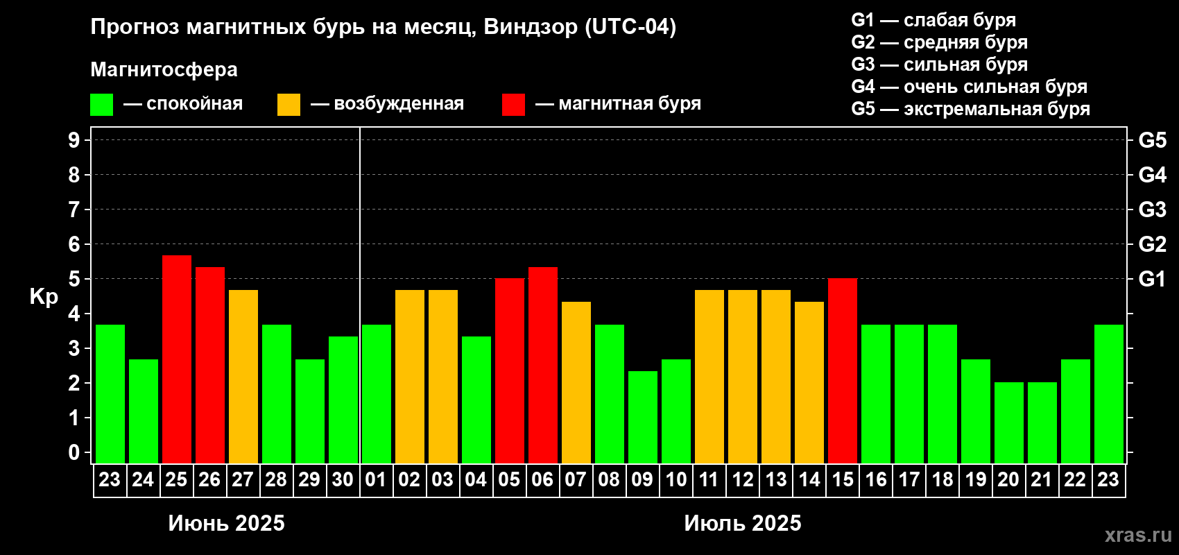 Прогноз максимального суточного геомагнитного индекса Kp на <b>1 месяц</b> (31 день) <b>с 23 июня по 23 июля 2025 г</b>