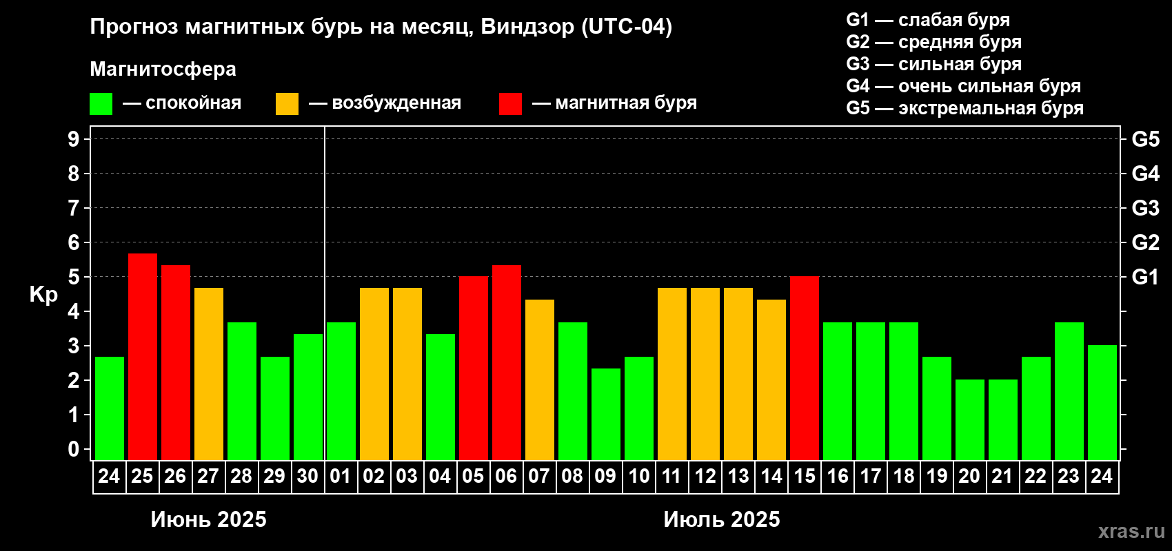 Прогноз максимального суточного геомагнитного индекса Kp на <b>1 месяц</b> (31 день) <b>с 24 июня по 24 июля 2025 г</b>