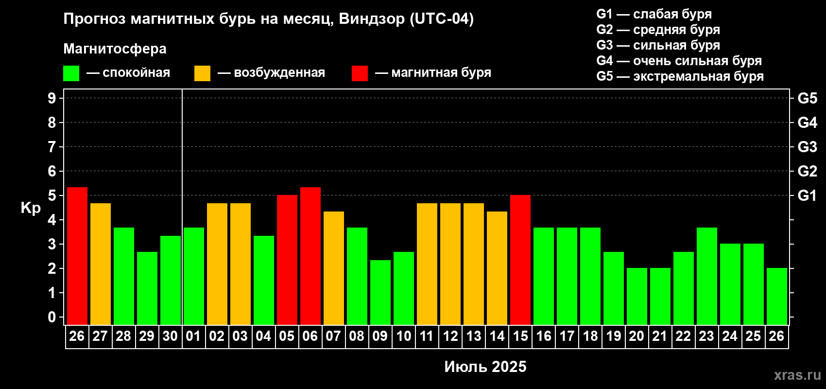 Прогноз максимального суточного геомагнитного индекса Kp на <b>1 месяц</b> (31 день) <b>с 26 июня по 26 июля 2025 г</b>