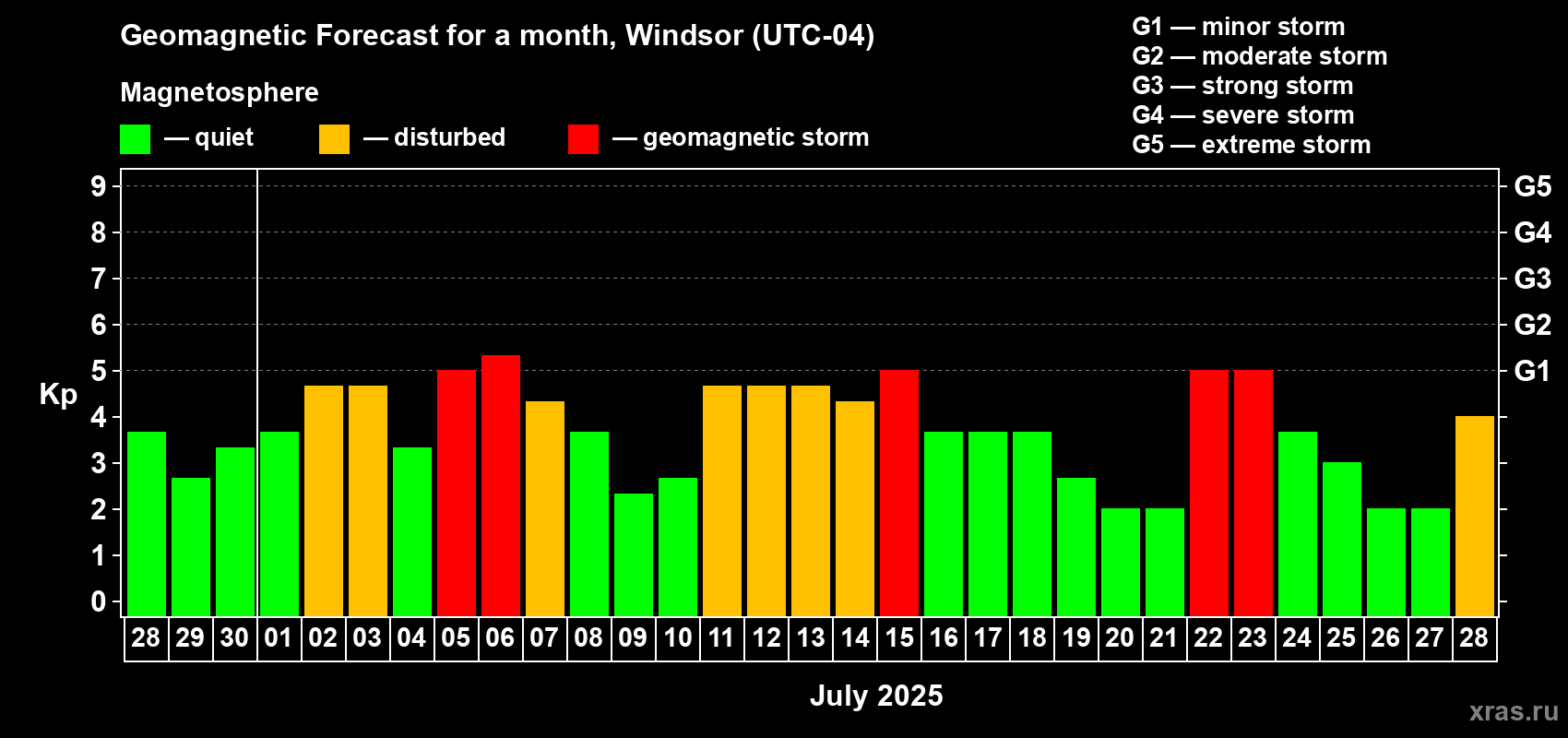 Forecast of the daily maximal value of geomagnetic index Kp for <b>1 month</b> (31 days) <b>from Jun 28, 2025 to Jul 28, 2025</b>