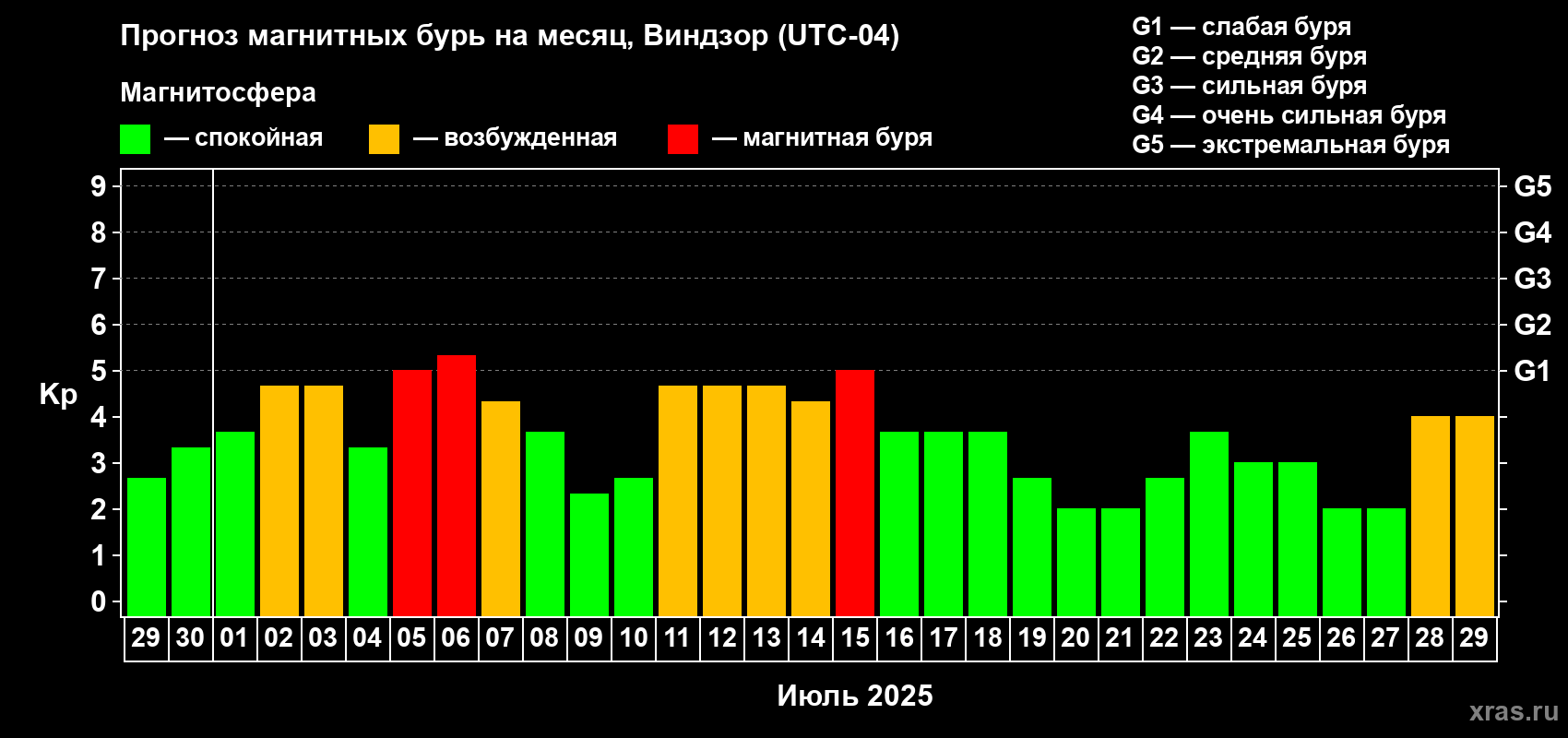 Прогноз максимального суточного геомагнитного индекса Kp на <b>1 месяц</b> (31 день) <b>с 29 июня по 29 июля 2025 г</b>