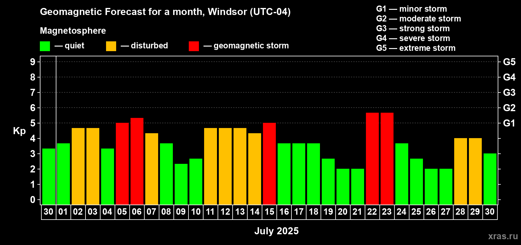 Forecast of the daily maximal value of geomagnetic index Kp for <b>1 month</b> (31 days) <b>from Jun 30, 2025 to Jul 30, 2025</b>