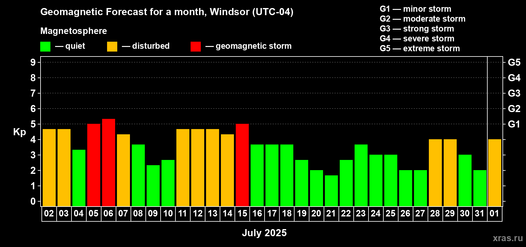 Forecast of the daily maximal value of geomagnetic index Kp for <b>1 month</b> (31 days) <b>from Jul 02, 2025 to Aug 01, 2025</b>
