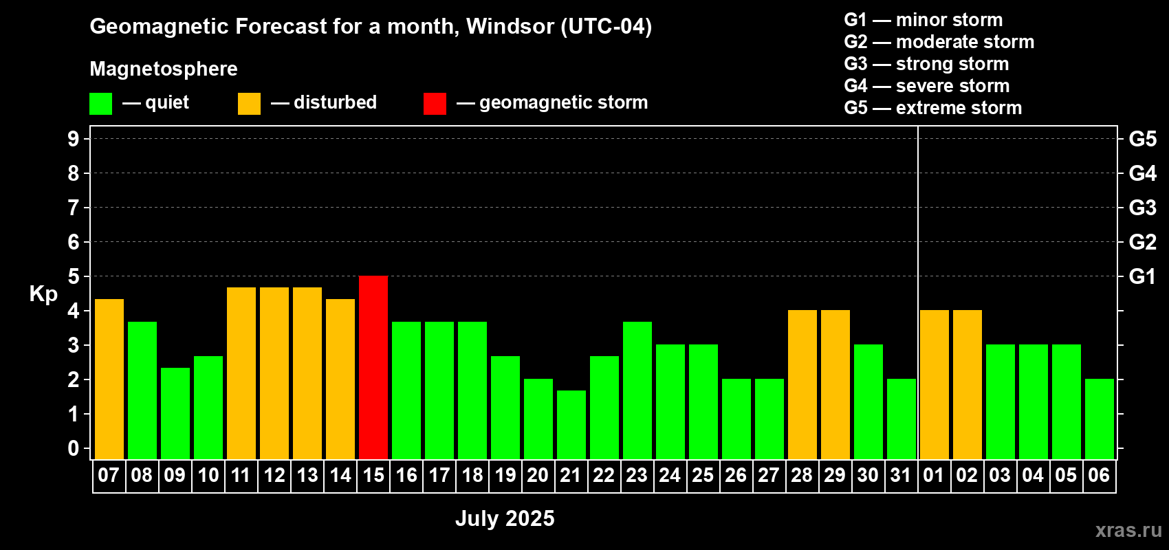 Forecast of the daily maximal value of geomagnetic index Kp for <b>1 month</b> (31 days) <b>from Jul 07, 2025 to Aug 06, 2025</b>