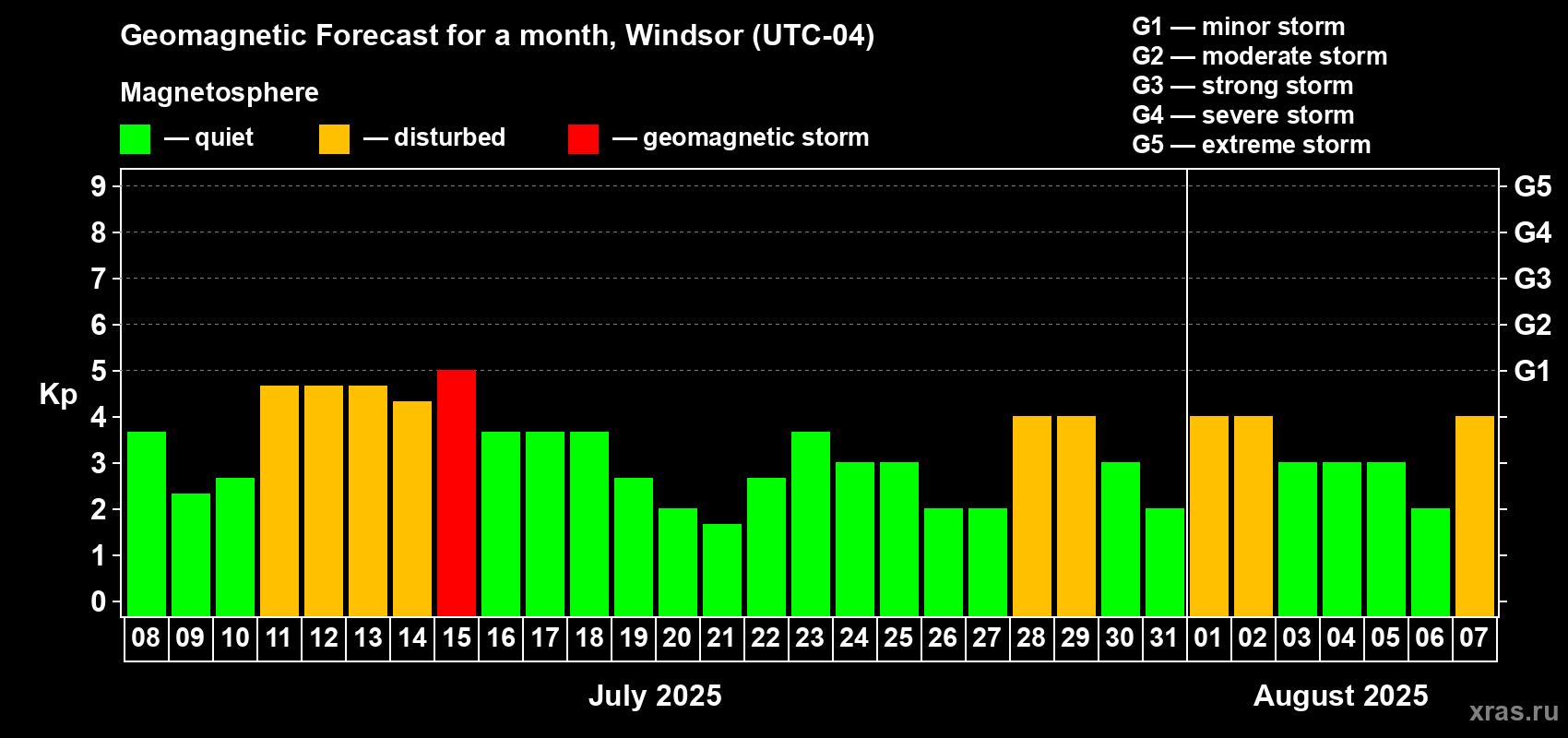 Forecast of the daily maximal value of geomagnetic index Kp for <b>1 month</b> (31 days) <b>from Jul 08, 2025 to Aug 07, 2025</b>
