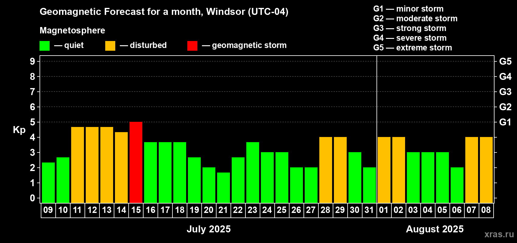Forecast of the daily maximal value of geomagnetic index Kp for <b>1 month</b> (31 days) <b>from Jul 09, 2025 to Aug 08, 2025</b>