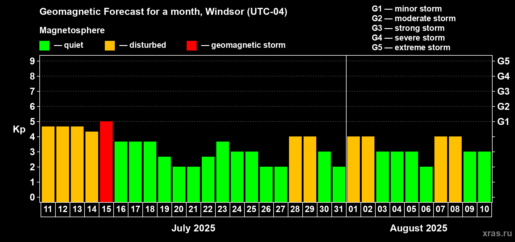 Forecast of the daily maximal value of geomagnetic index Kp for <b>1 month</b> (31 days) <b>from Jul 11, 2025 to Aug 10, 2025</b>