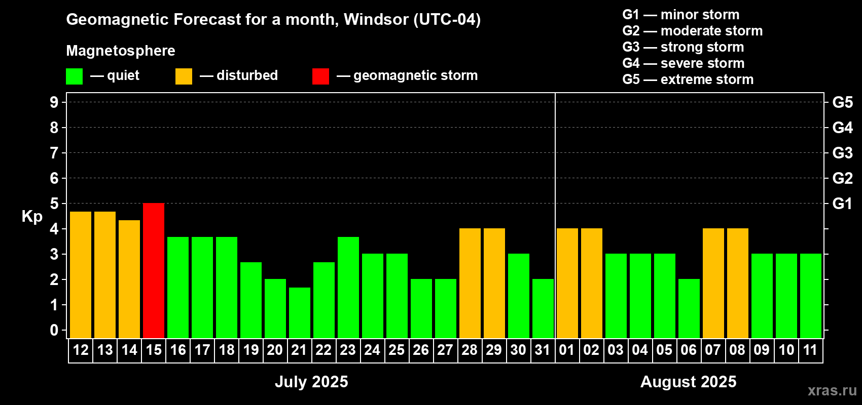 Forecast of the daily maximal value of geomagnetic index Kp for <b>1 month</b> (31 days) <b>from Jul 12, 2025 to Aug 11, 2025</b>
