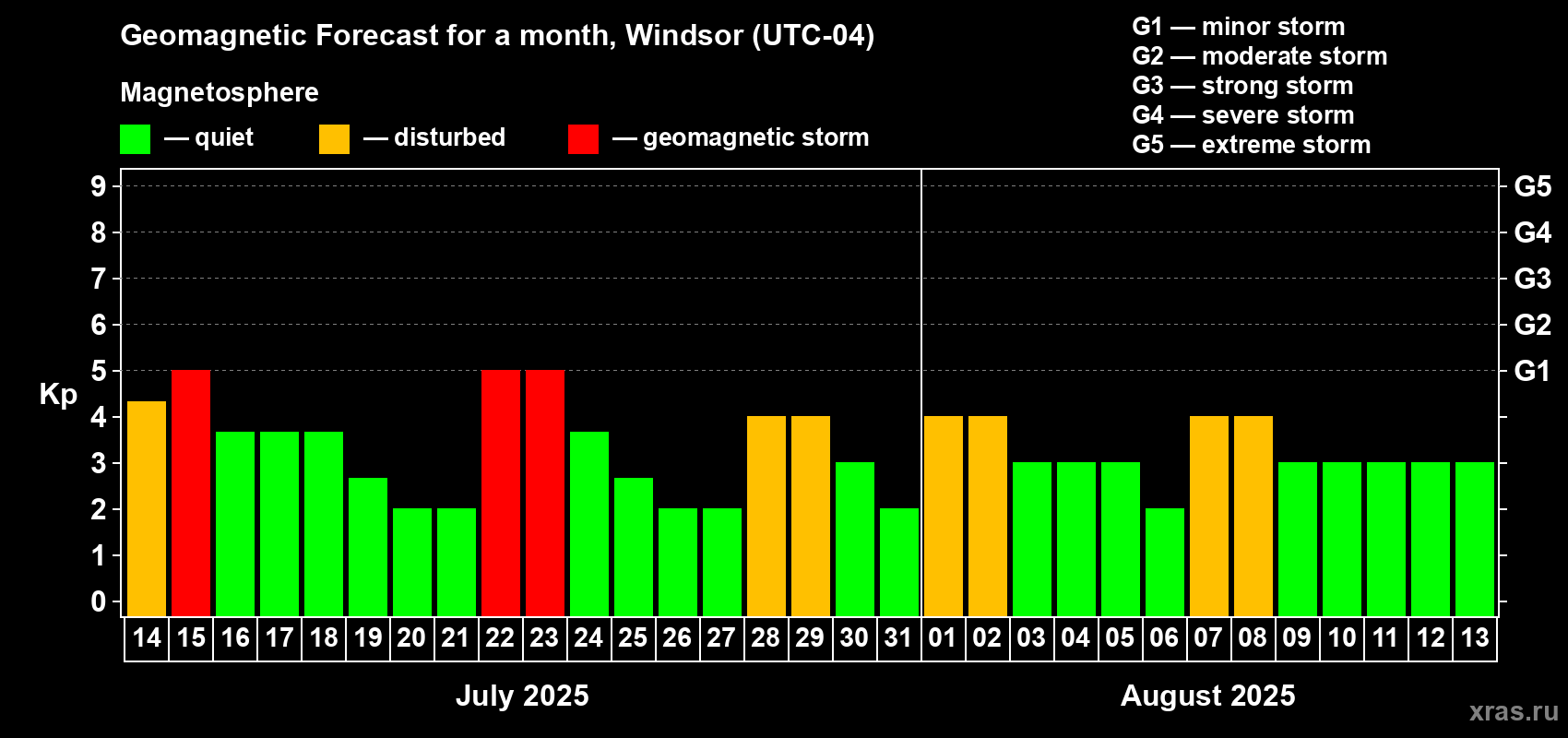 Forecast of the daily maximal value of geomagnetic index Kp for <b>1 month</b> (31 days) <b>from Jul 14, 2025 to Aug 13, 2025</b>