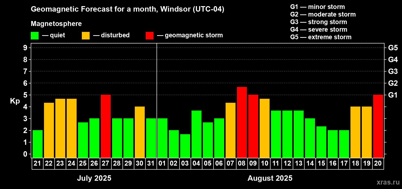 Forecast of the daily maximal value of geomagnetic index Kp for <b>1 month</b> (31 days) <b>from Jul 21, 2025 to Aug 20, 2025</b>