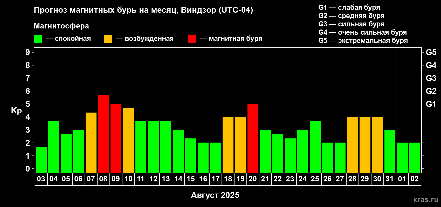 Прогноз максимального суточного геомагнитного индекса Kp на <b>1 месяц</b> (31 день) <b>с 03 августа по 02 сентября 2025 г</b>