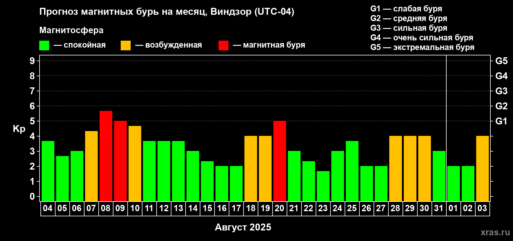 Прогноз максимального суточного геомагнитного индекса Kp на <b>1 месяц</b> (31 день) <b>с 04 августа по 03 сентября 2025 г</b>