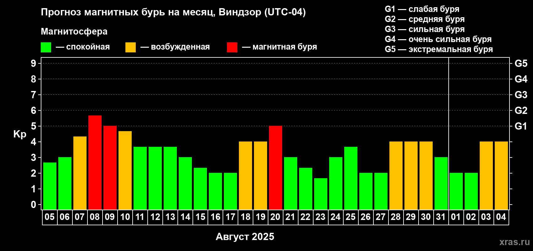 Прогноз максимального суточного геомагнитного индекса Kp на <b>1 месяц</b> (31 день) <b>с 05 августа по 04 сентября 2025 г</b>