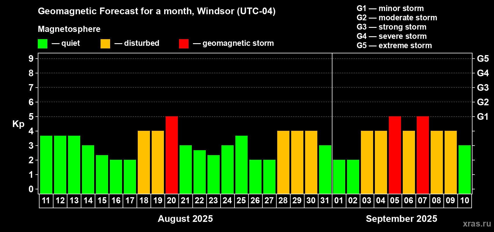 Forecast of the daily maximal value of geomagnetic index Kp for <b>1 month</b> (31 days) <b>from Aug 11, 2025 to Sep 10, 2025</b>