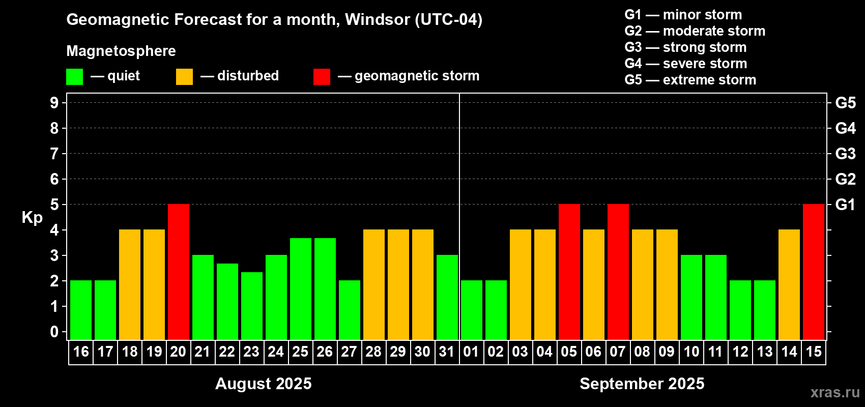 Forecast of the daily maximal value of geomagnetic index Kp for <b>1 month</b> (31 days) <b>from Aug 16, 2025 to Sep 15, 2025</b>