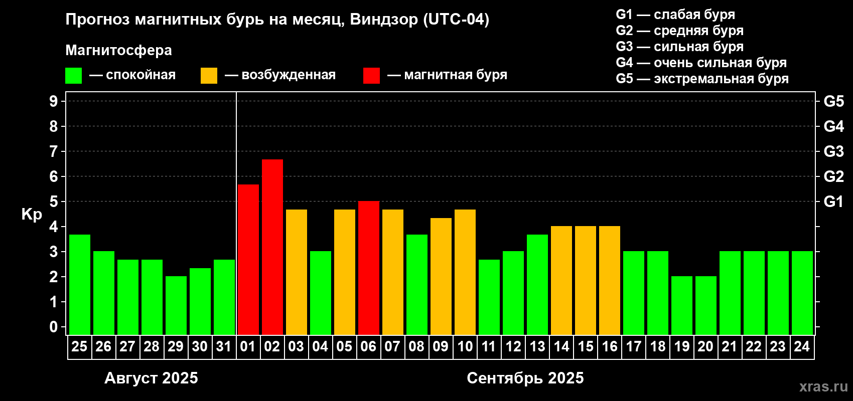 Прогноз максимального суточного геомагнитного индекса Kp на <b>1 месяц</b> (31 день) <b>с 25 августа по 24 сентября 2025 г</b>