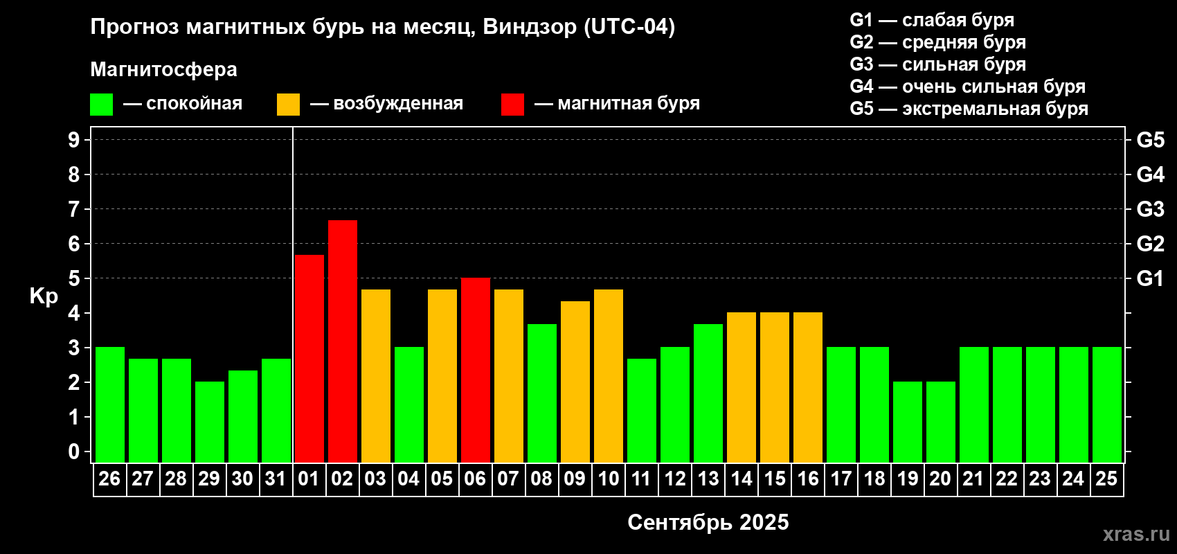 Прогноз максимального суточного геомагнитного индекса Kp на <b>1 месяц</b> (31 день) <b>с 26 августа по 25 сентября 2025 г</b>